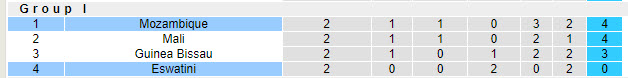 Lịch sử đối đầu Mozambique vs Eswatini