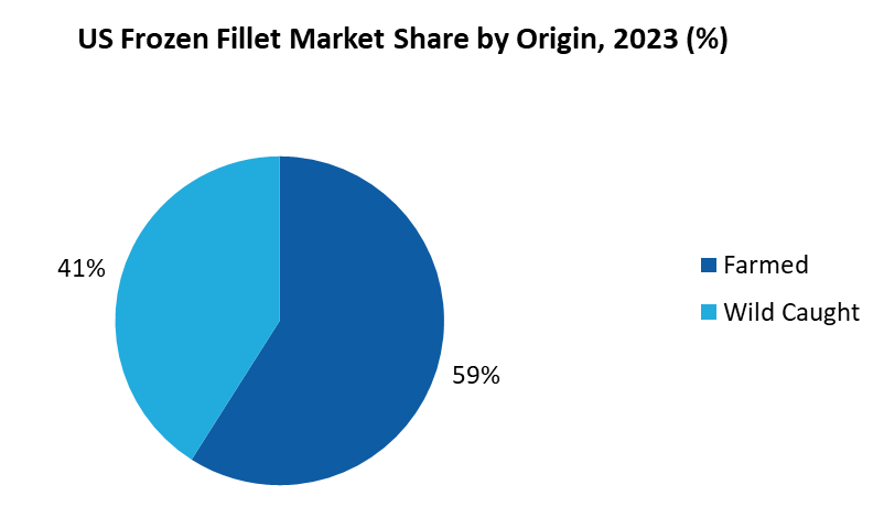 U.S Frozen Fillet Market