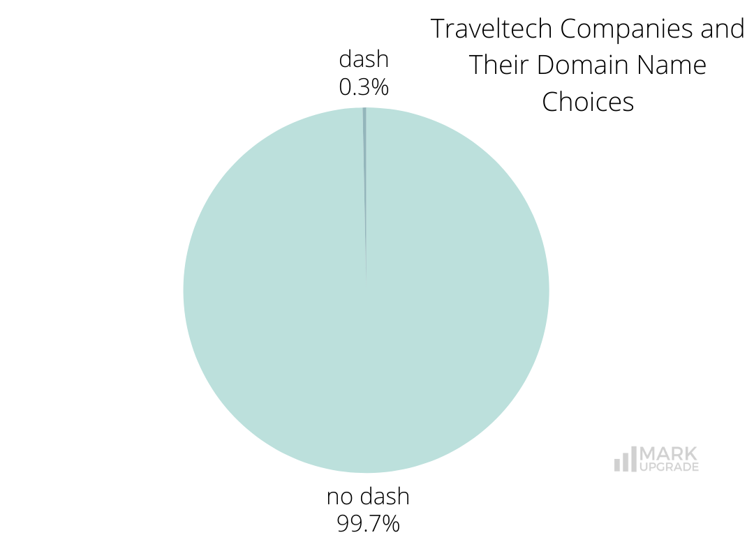 Traveltech companies and their domains