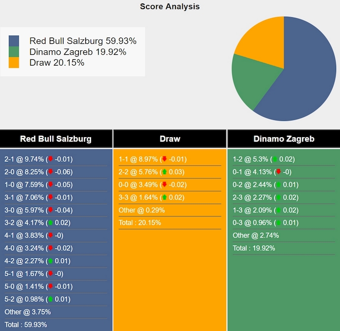 Tham khảo máy tính dự đoán tỷ lệ, tỷ số RB Salzburg vs Dinamo Zagreb