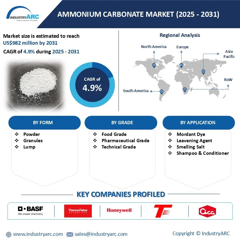 Ammonium Carbonate Market