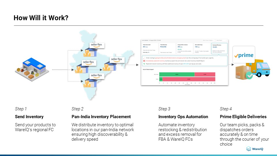 How Seller Flex works with WareIQ