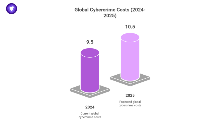 VPN statistics chart comparing global cybercrime costs in 2024 and 2025.