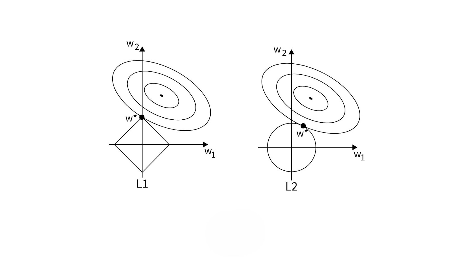 Techniques of Regularization