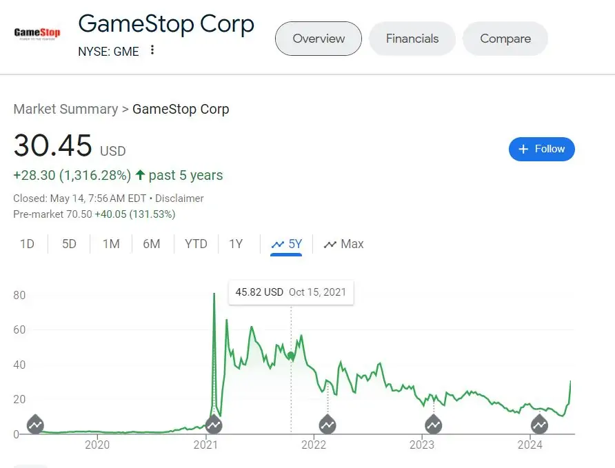 Market Performance of FinTechZoom GME Stock