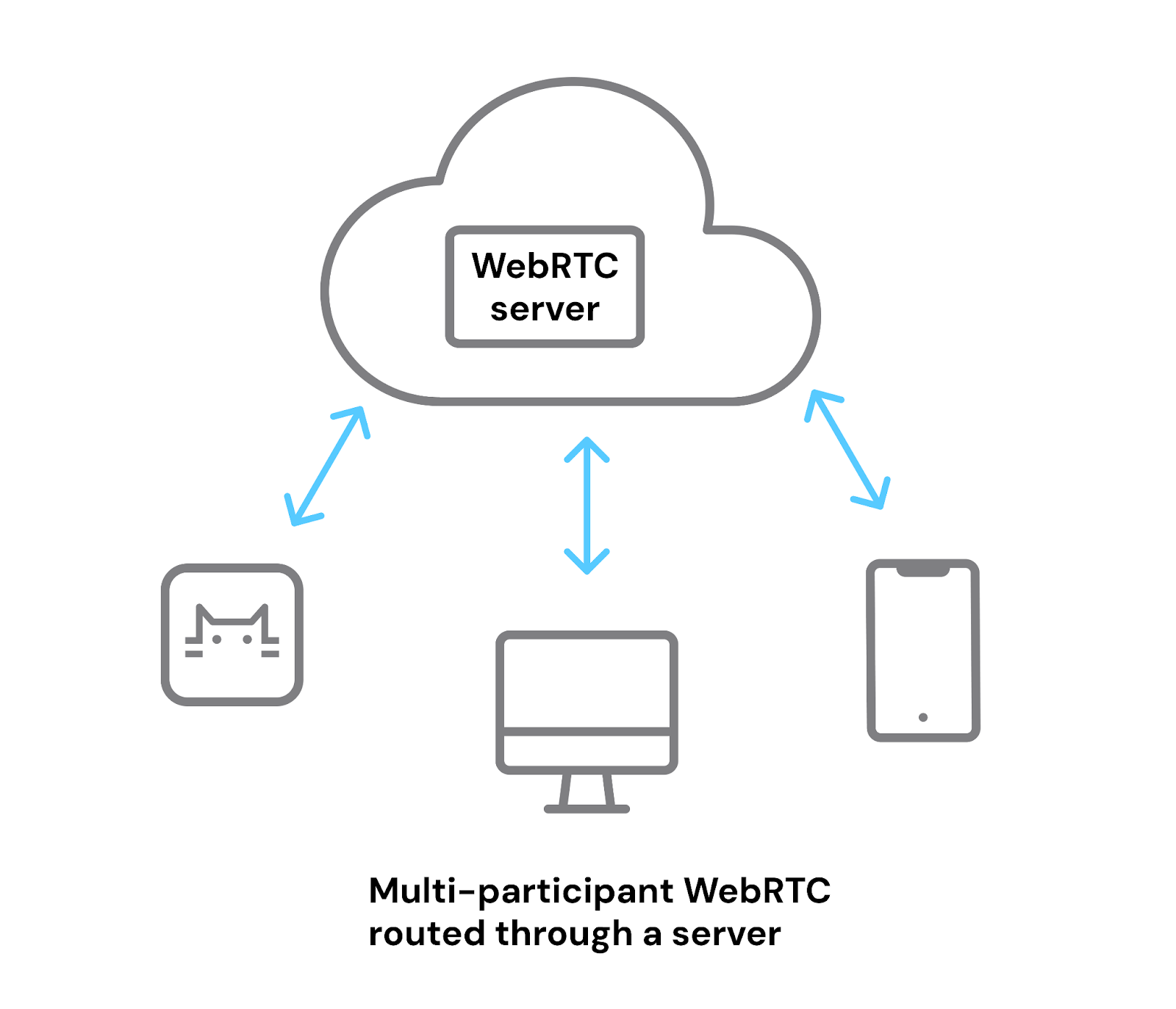 A technical diagram showing how a multi-participant call is route through a WebRTC server