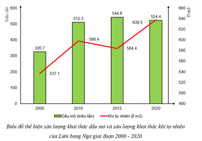 BÀI 22: THỰC HÀNH TÌM HIỂU VỀ CÔNG NGHIỆP KHAI THÁC CỦA LIÊN BANG NGA