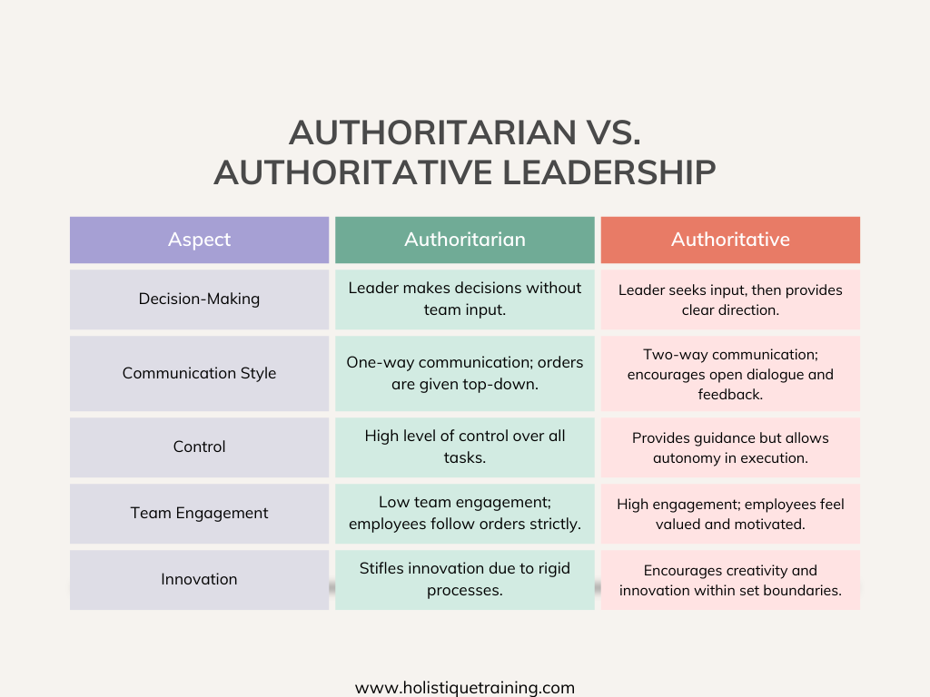 Authoritarian Vs Authoritative Leadership