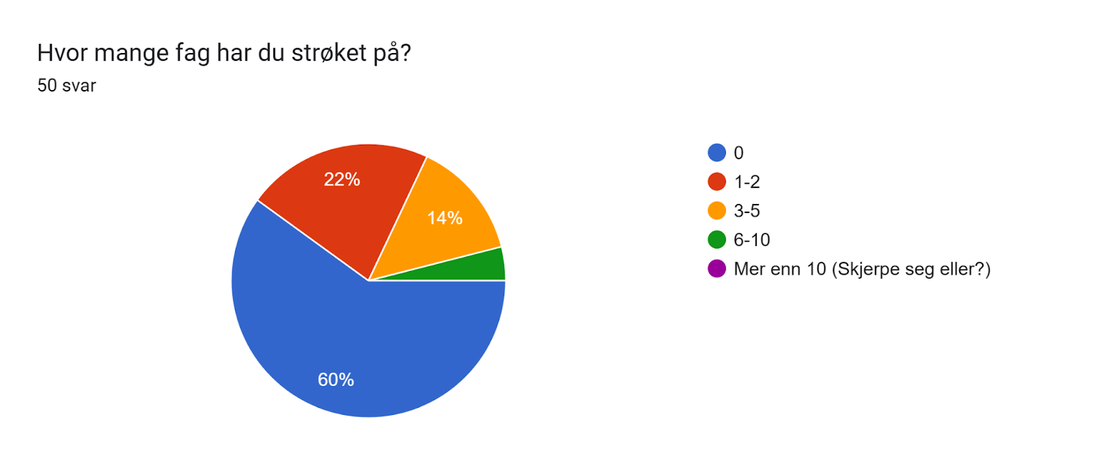 Diagram over skjemasvar. Tittel på spørsmål: Hvor mange fag har du strøket på?. Antall svar: 50 svar.