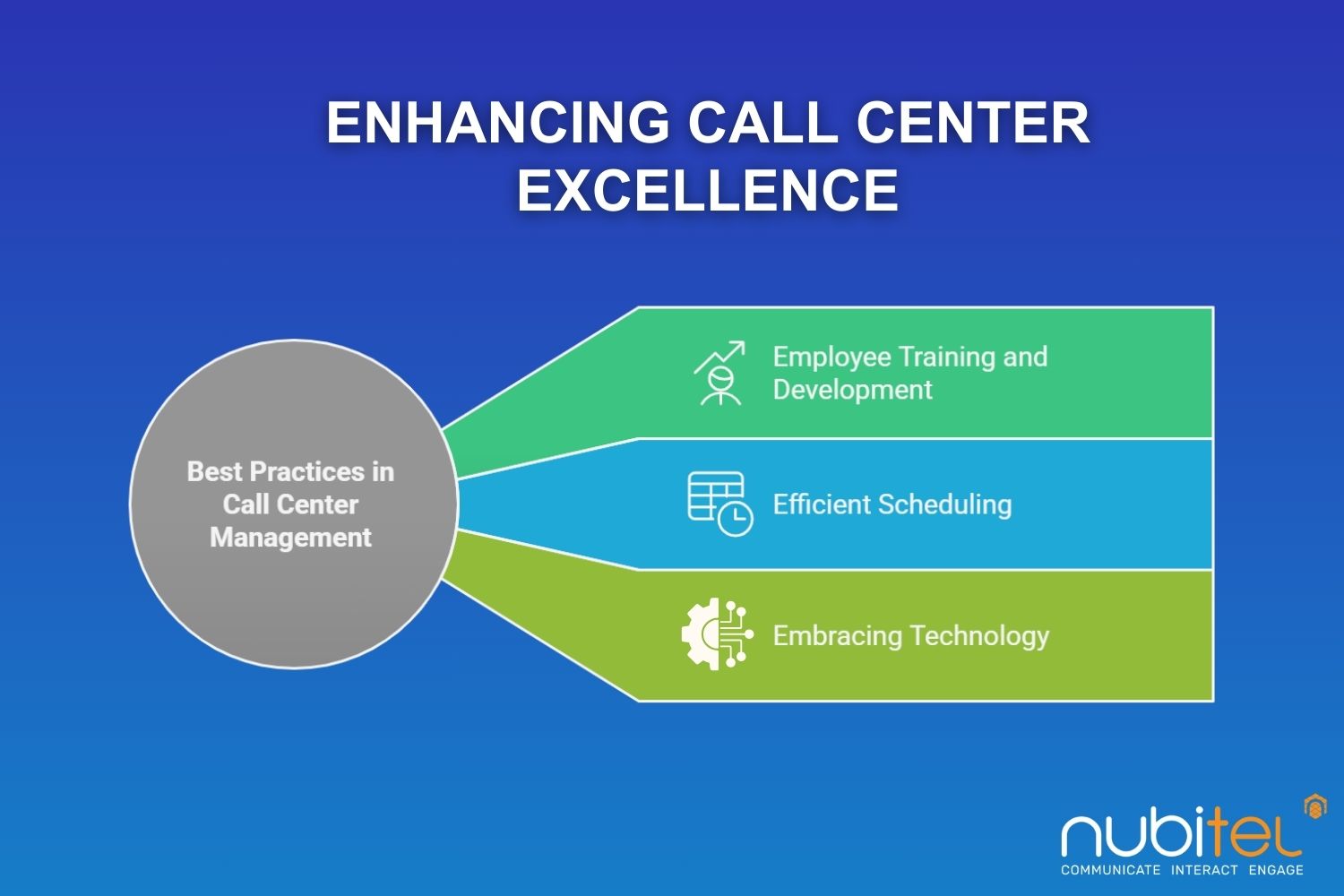 best practices in call center management for success








