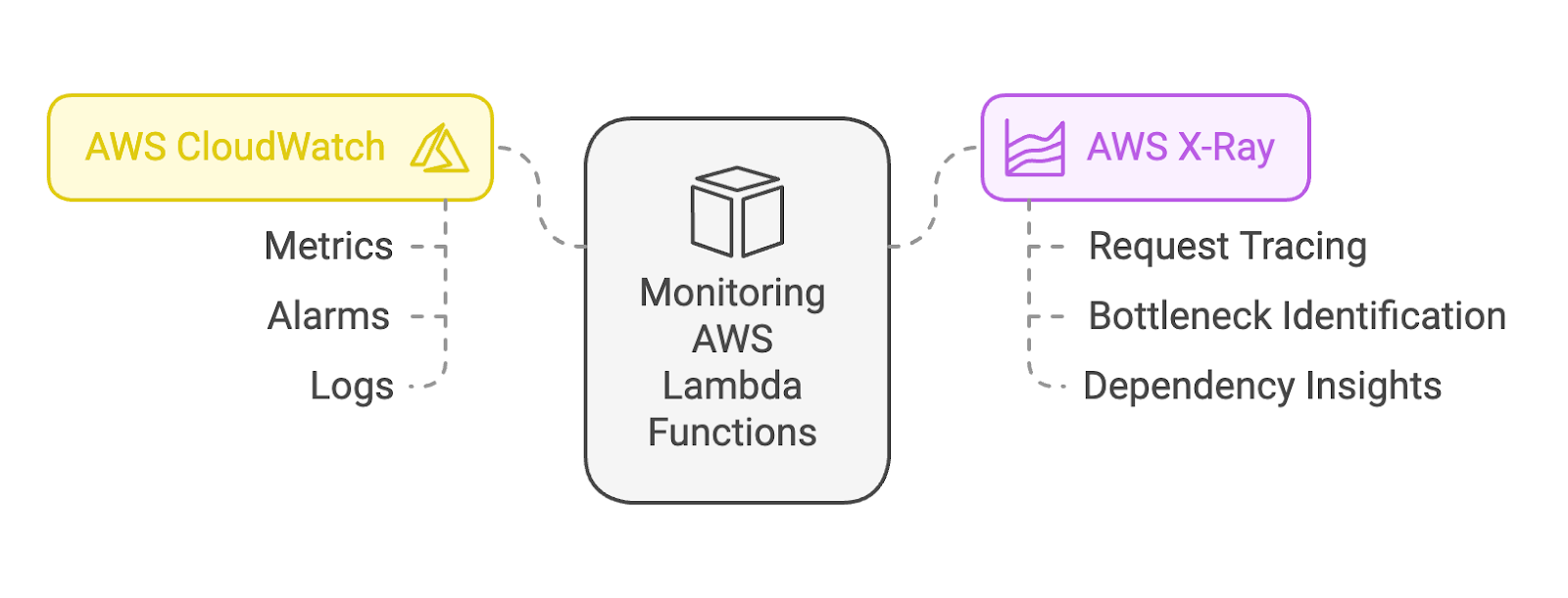 Monitoring AWS lambda functions