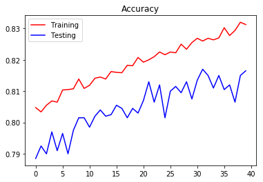 The Comparison of Accuracy between training and test set