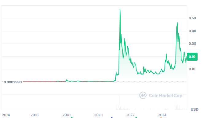 Dogecoin and Troller Cat investment comparison
