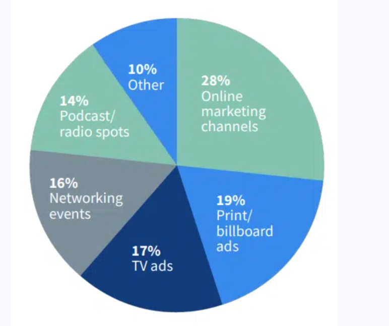 Marketing Budgets