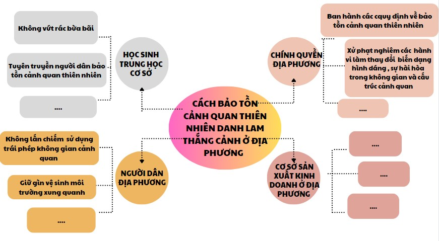 CHỦ ĐỀ 7: EM VỚI THIÊN NHIÊN VÀ MÔI TRƯỜNG1. CẢNH QUAN THIÊN NHIÊN QUÊ HƯƠNG TÔIKHÁM PHÁHoạt động 1: Tìm hiểu về vẻ đẹp của cảnh quan thiên nhiên, danh lam thắng cảnh ở địa phương và cách bảo tồn.Câu 1: Chia sẻ về những cảnh quan thiên nhiên, danh lam thắng cảnh ở địa phương mà em biết.Giải rút gọn:- Tháp Rùa và Hồ Hoàn Kiếm, nằm ở trung tâm Thủ đô, gắn liền với sự tích trả gươm của vua Lê Lợi.- Mặt hồ xanh màu rêu, soi bóng cây cổ thụ và liễu rủ, nơi diễn ra nhiều hoạt động văn hoá sôi động.   Câu 2: Thảo luận về cách bảo tồn cảnh quan thiên nhiên, danh lam thắng cảnh ở địa phương.Giải rút gọn: Hoạt động 2: Thiết kế sản phẩm giới thiệu vẻ đẹp cảnh quan thiên nhiên, danh lam thắng cảnh ở địa phươngGiải rút gọn: Hoạt động 3: Xây dựng kế hoạch tổ chức sự kiện giới thiệu về vẻ đẹp cảnh quan thiên nhiên, danh lam thắng cảnh của địa phương và cách bảo tồn.Giải rút gọn:KẾ HOẠCH TỔ CHỨC TRIỂN LÃMTên triển lãm: Tự hào vẻ đẹp quê tôi, mục đích là giới thiệu vẻ đẹp cảnh quan và kêu gọi bảo tồn.Thời gian: Sáng Chủ nhật, tuần đầu tháng 3.Chuẩn bị: Tranh vẽ, ảnh, phim ngắn, panô, áp-phích, nội dung thuyết minh, trang trí, giấy mời, và đón tiếp.Chương trình: Đón tiếp, khai mạc, hướng dẫn xem và nghe thuyết trình, bế mạc và cảm ơn.THỰC HÀNH Hoạt động 4: Tổ chức sự kiện giới thiệu vẻ đẹp cảnh quan thiên nhiên, danh lam thắng cảnh của địa phương và cách bảo tồn.Giải rút gọn:Tổ chức lễ hội truyền thống hàng năm hoặc triển lãm để giới thiệu vẻ đẹp cảnh quan quê hương và giới thiệu với bạn bè trong và ngoài nước.VẬN DỤNGHoạt động 5: Bảo tồn cảnh quan thiên nhiên, danh lam thắng cảnh ở địa phươngGiải rút gọn:Thực hiện hành động cụ thể hàng ngày để bảo tồn cảnh quan và nhắc nhở mọi người xung quanh.2. TRUYỀN THỐNG VỀ BIỆN PHÁP ĐỀ PHÒNG VÀ GIẢM NHẸ RỦI RO THIÊN TAI Ở ĐỊA PHƯƠNGKHÁM PHÁHoạt động 1: Sưu tầm, phân tích tài liệu và viết báo cáo về thiên nhiên, thiệt hại do thiên nhiên gây ra cho địa phương.Câu 1: Sưu tầm tài liệu về thiên tai và thiệt hại do thiên nhiên gây ra cho địa phương.Giải rút gọn:Cảnh lũ lụt ở địa phương em năm 2018 Câu 2: Viết báo cáo về thực trạng thiên tai ở địa phươngGiải rút gọn:Thời điểm xảy ra thiên tai(tháng...năm...)Loại thiên taiVề người Về tài sản Về hoạt động kinh tế 2017Hạn hán   + Một số hồ nuôi ao cá bị khô kiệt+ Nhiều diện tích lúa bị chết khô2020Bão lũ  + 3 người bị chết+ 12 người bị thương  + 2 ngôi nhà bị lũ cuốn trôi+ Hàng chục nhà bị tốc mái+ Đồ đạc phần lớn bị hư hại + Gần 1 nửa tổng số gia súc bị chết + Giao thông bị ngừng trệ trong 2 ngày+ Nhiều diện tích trồng lúa và hoa màu bị úng ngập khi chưa kịp thu hoạch   Hoạt động 2: Xây dựng kế hoạch truyền thống cho người dân địa phương về những biện pháp để phòng thiên tai và giảm nhẹ rủi ro khi gặp thiên taiCâu 1: Chia sẻ những biện pháp đề phòng rủi ro khi gặp một số loại thiên taiGiải rút gọn:Cập nhật thông tin bão, thông báo cho người dân, gia cố nhà cửa, và sơ tán người dân và vật nuôi đến nơi an toàn.THỰC HÀNHHoạt động 3: Thực hiện hoạt động truyền thông theo kế hoạch đã xây dựngCâu 1: Thực hiện kế hoạch truyền thông cho người dân địa phương về những biện pháp đề phòng thiên tai và giảm nhẹ rủi ro khi gặp thiên taiGiải rút gọn:- Cập nhật tình hình thời tiết và thông báo cho người dân.- Phát loa thường xuyên về tình hình thời tiết.CHỦ ĐỀ 7: EM VỚI THIÊN NHIÊN VÀ MÔI TRƯỜNG