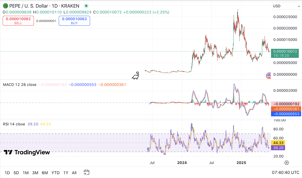 Is PEPE Price at a Make-or-Break Moment? Will the Memecoin Rally or Retreat?