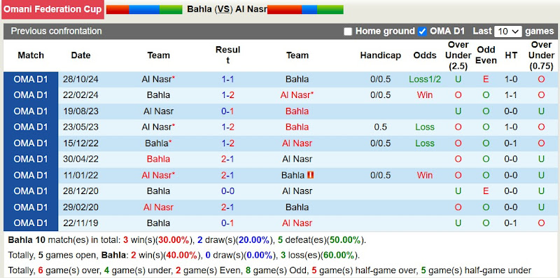 Lịch sử đối đầu Bahla với Al Nasr