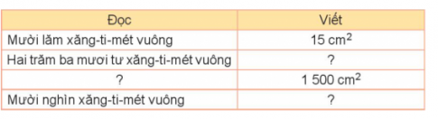 BÀI 51. DIỆN TÍCH CỦA MỘT HÌNH. XĂNG-TI-MÉT VUÔNGHoạt động 1Bài 1: So sánh diện tích hìnih tam giác ABC với diện tích hình tam giác ADC.Giải nhanh:Diện tích hình tam giác ABC bé hơn diện hình tam giác ACD.Bài 2: Con vật nào dưới đây có diện tích lớn hơn?Giải nhanh:Con voi có diện tích lớn hơn.Bài 3: So sánh diện tích hình A với hình BGiải nhanh:Hình A và hình B có diện tích bằng nhau.Hoạt động 2Bài 1: Hoàn thành bảng sau (theo mẫu):Giải nhanh:Bài 2: Số?a) Hình con sâu gồm ? ô vuông 1 cm2    Diện tích hình con sâu bằng ? cm2b) Hình con hươu cao cổ gồm ? ô vuông 1 cm2    Diện tích hình con hươu cao cổ bằng ? cm2Giải nhanh:a) Hình con sâu gồm 4 ô vuông 1 cm2    Diện tích hình con sâu bằng 4 cm2b) Hình con hươu cao cổ gồm 9 ô vuông 1 cm2    Diện tích hình con hươu cao cổ bằng 9 cm2Luyện tập