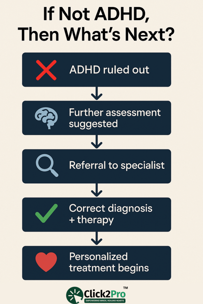 Flowchart showing steps after ADHD is ruled out including referral and therapy