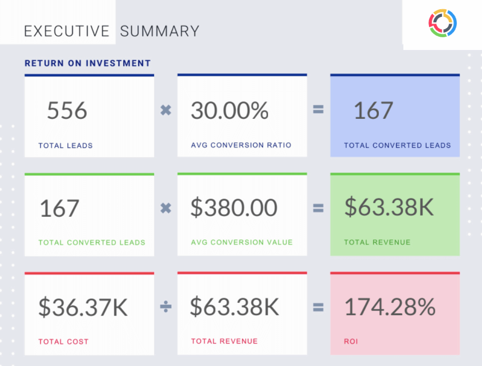 PPC marketing ROI dashboard showing total leads, conversion rate, and revenue calculation to measure marketing performance and campaign results.