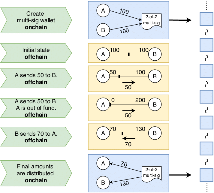 On-Chain vs. Off-Chain Crypto Transactions: Explaining Off-Chain transactions