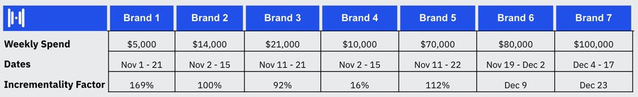 weekly spend, dates, incrementality factor chart