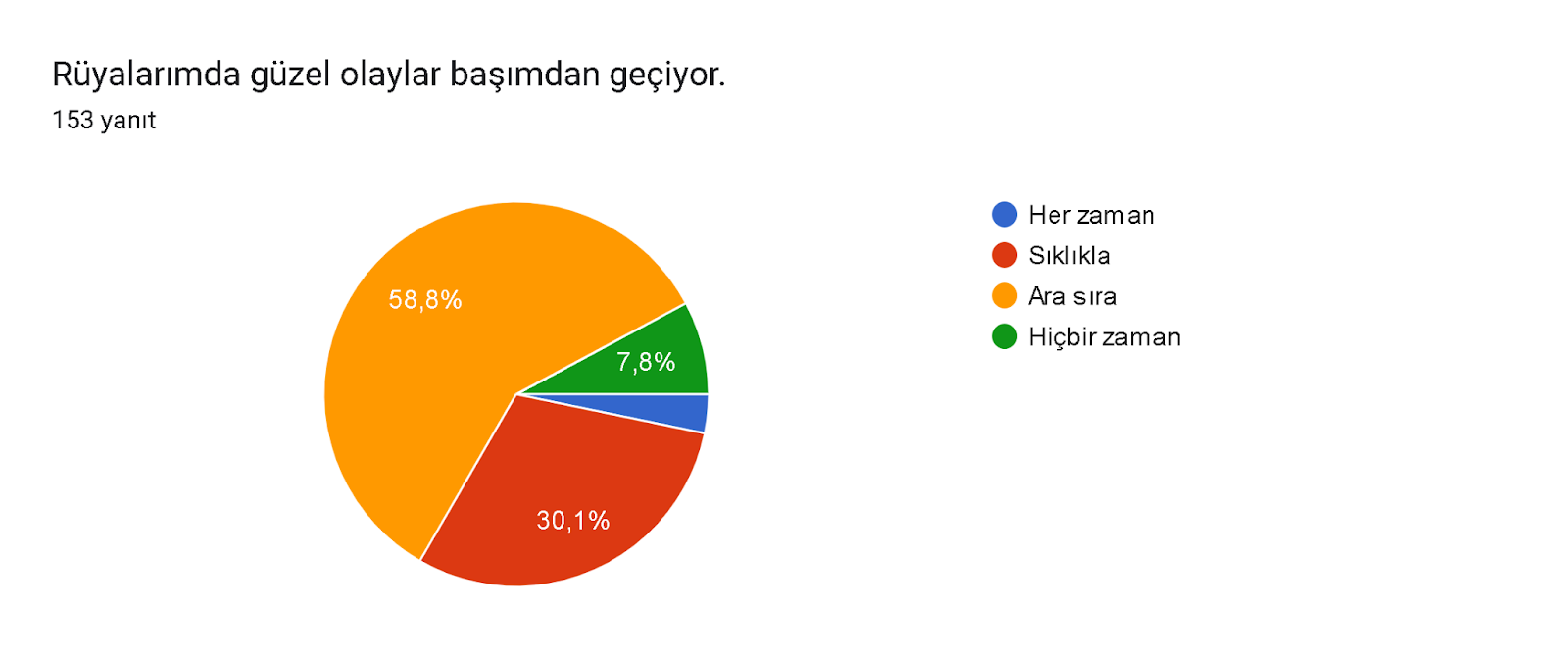 Formlar yanıt grafiği. Soru başlığı: Rüyalarımda güzel olaylar başımdan geçiyor.. Yanıt sayısı: 153 yanıt.