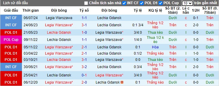 Lịch sử đối đầu Lechia Gdansk vs Legia Warszawa