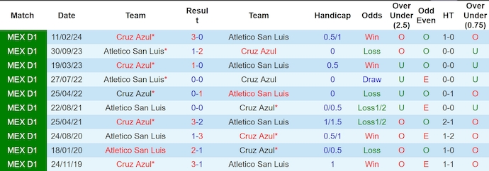 Lịch sử đối đầu Atletico San Luis và Cruz Azul