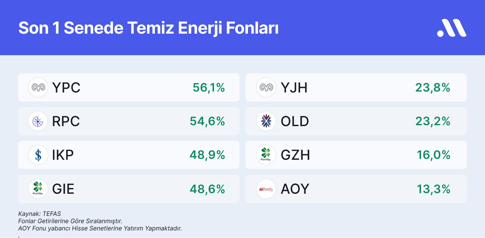 Enerji sektöründeki yükselişten pozitif etkilenebilecek temiz enerji fonları