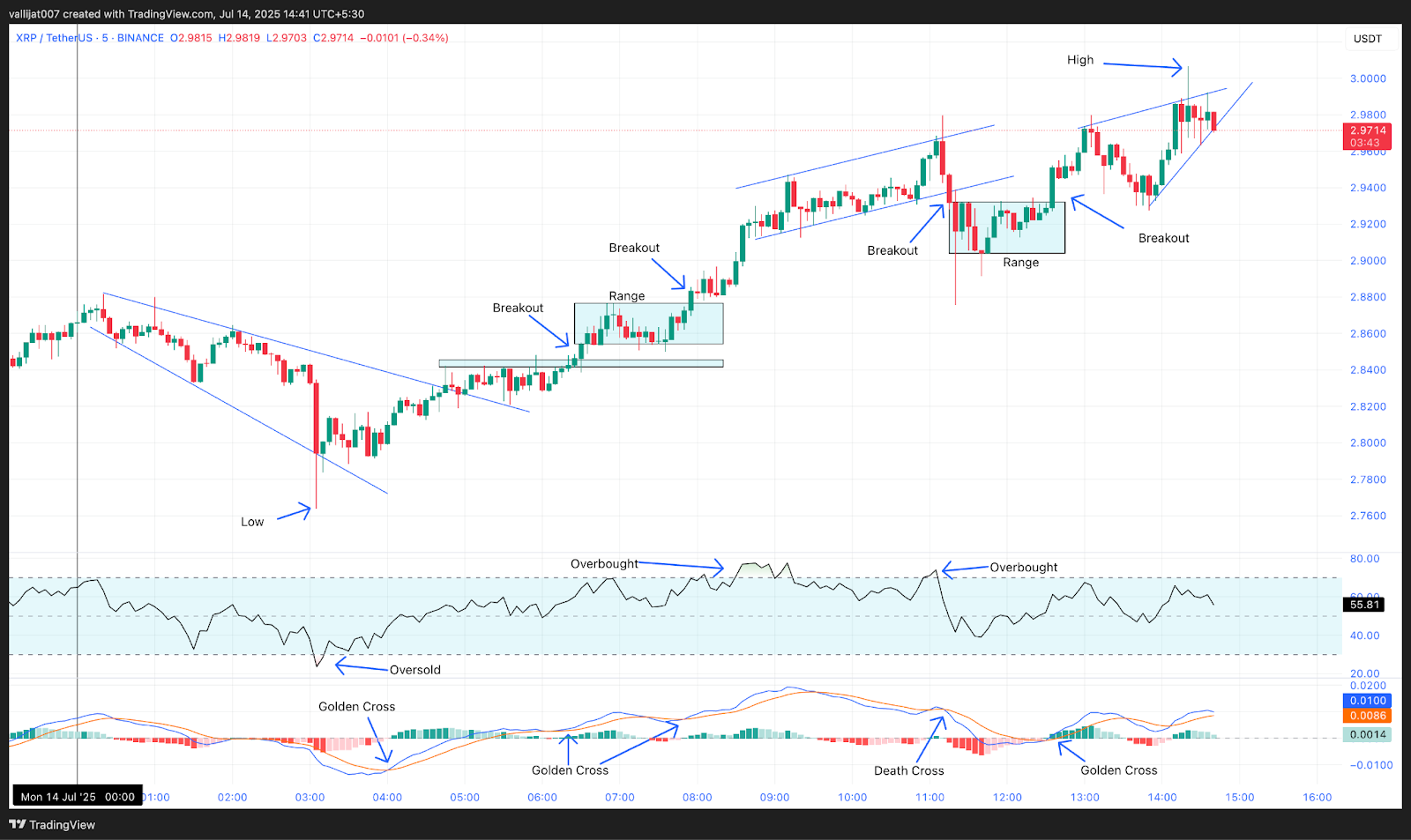 Chart 1: XRP/USDT M5 Chart, Analysed by vallijat007, published on TradingView, July 14, 2025
XRP price