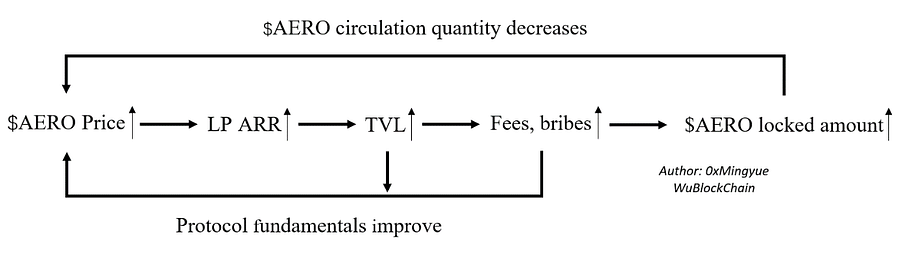 A flowchart demostrates how $AERO's feedback loop looks like for value accrual.