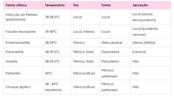 tipos de infeções