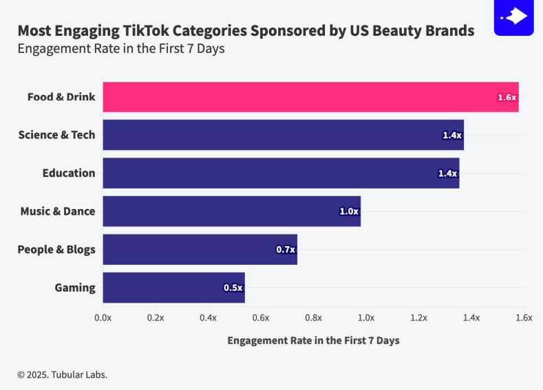 Report: Short-Form Content Dominates As Cross-Category Collaborations Drive Engagement