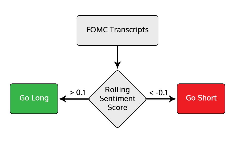 FOMC transcripts inform sentiment score; >0.1 suggests 'Go Long,' <−0.1 suggests 'Go Short.