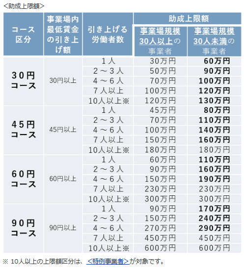 業務改善助成金は、事業内最低賃金の引上げ額により4つのコースに区分化されており、最も引上げ額の高い90円コースの場合は、最大で600万円が助成されます。