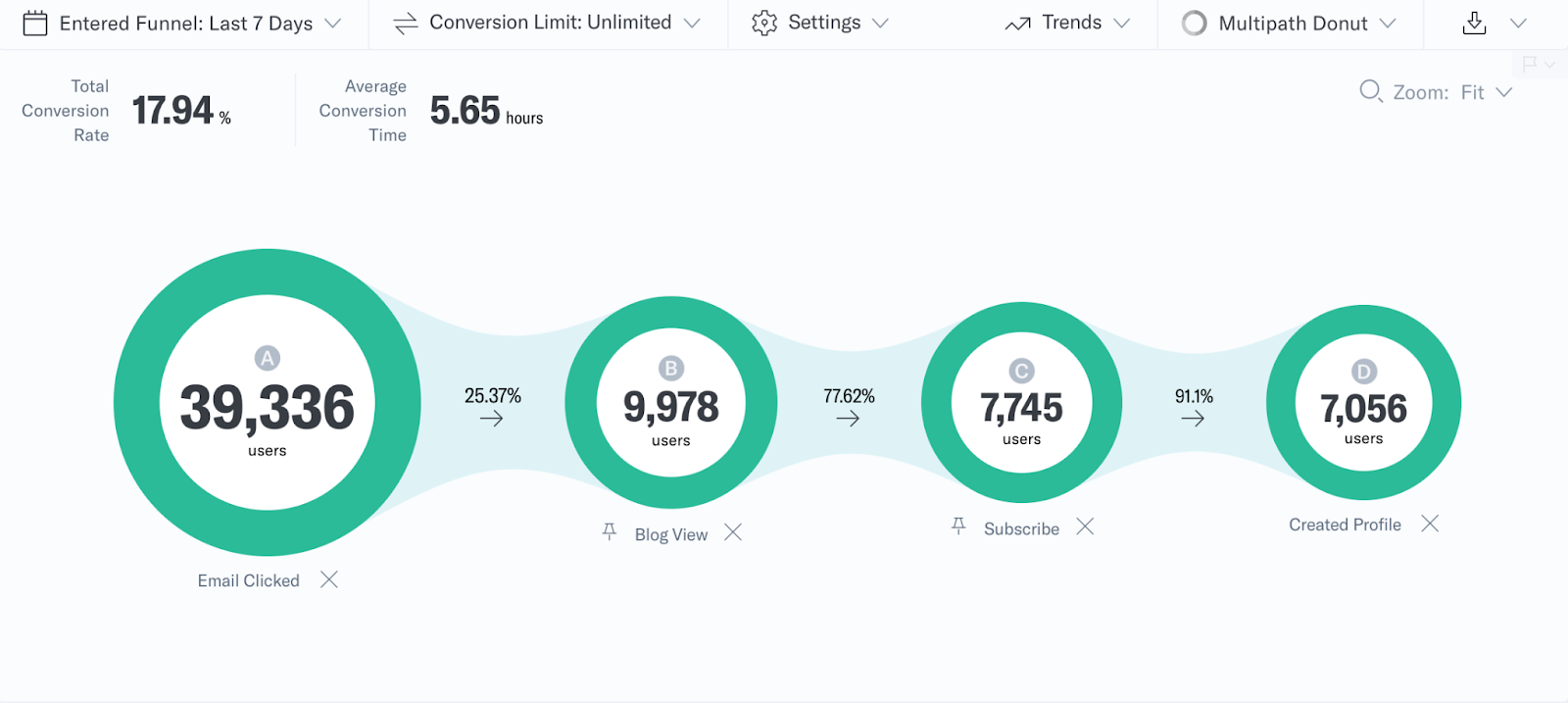 conversion funnel analysis