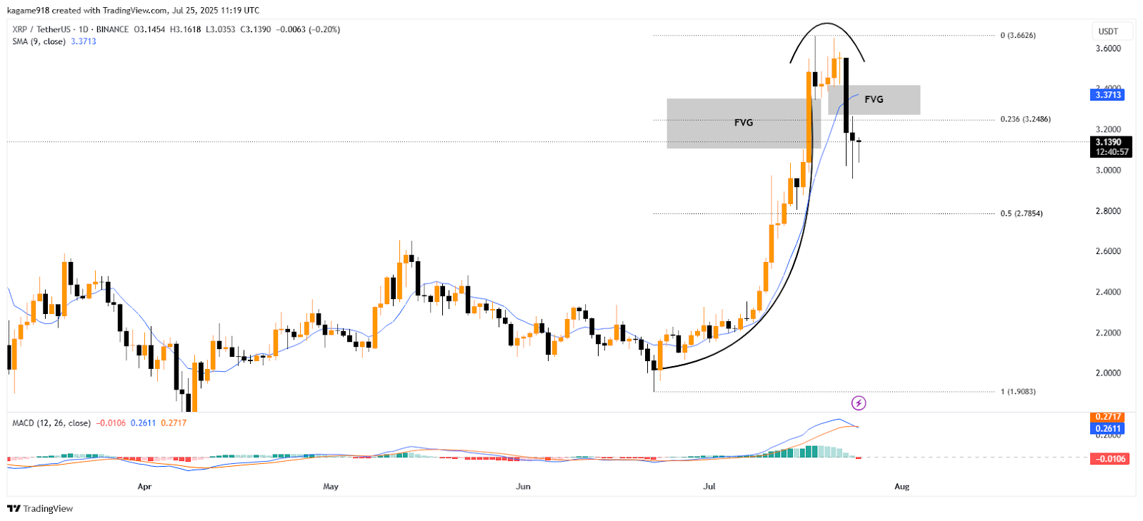 XRP TradingView