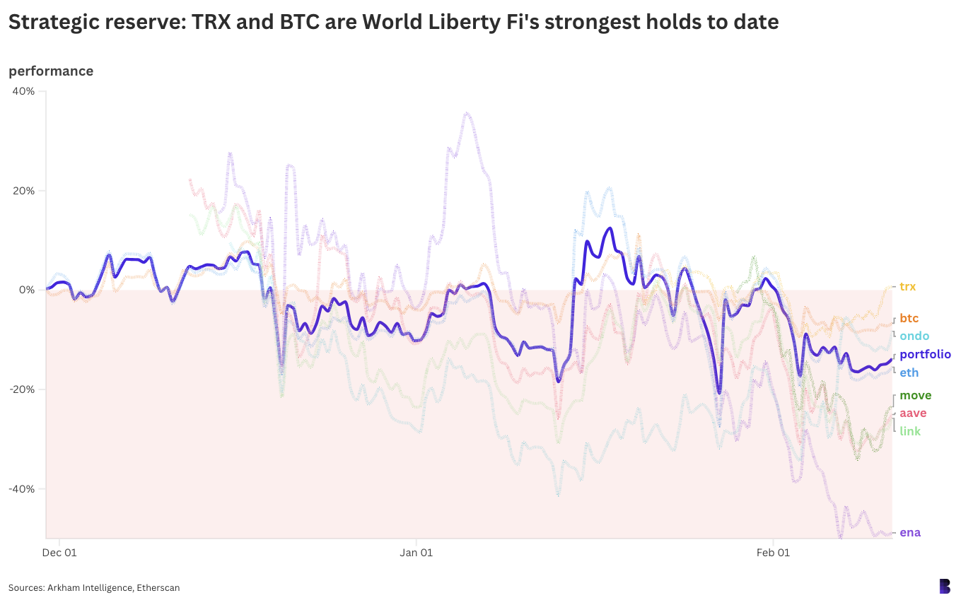 Why a US crypto strategic reserve would need active management