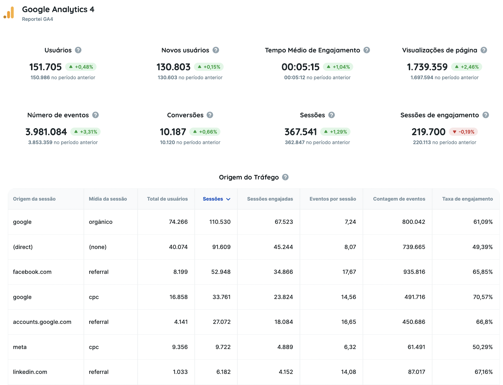 Template de Google Analytics 4