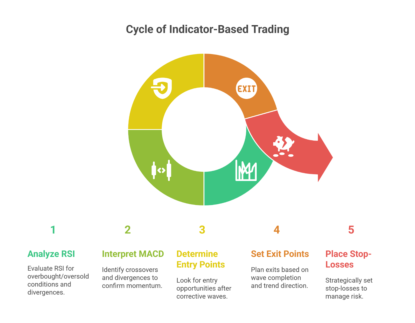 Indicator-Based Confirmation & Risk Management