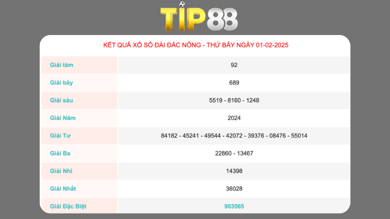 Kết quả xổ số Đắc Nông ngày 01/02/2025