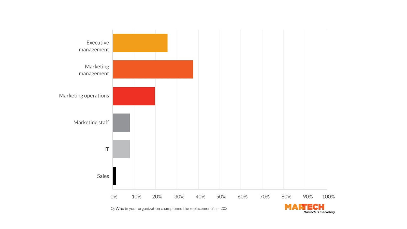 Champions of martech replacement projects. 