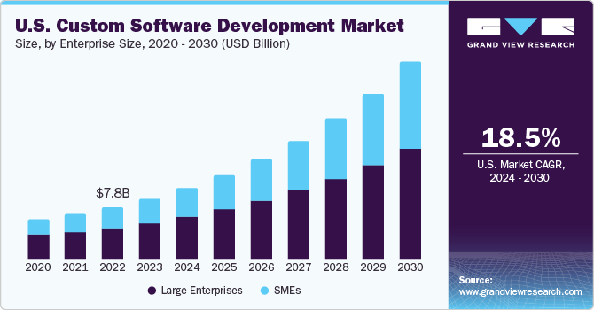 Key Market Takeaways for Custom Tech Development 