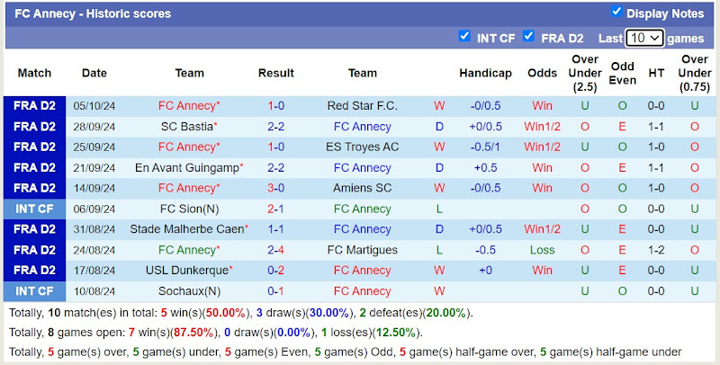 Thống kê phong độ 10 trận đấu gần nhất của FC Annecy