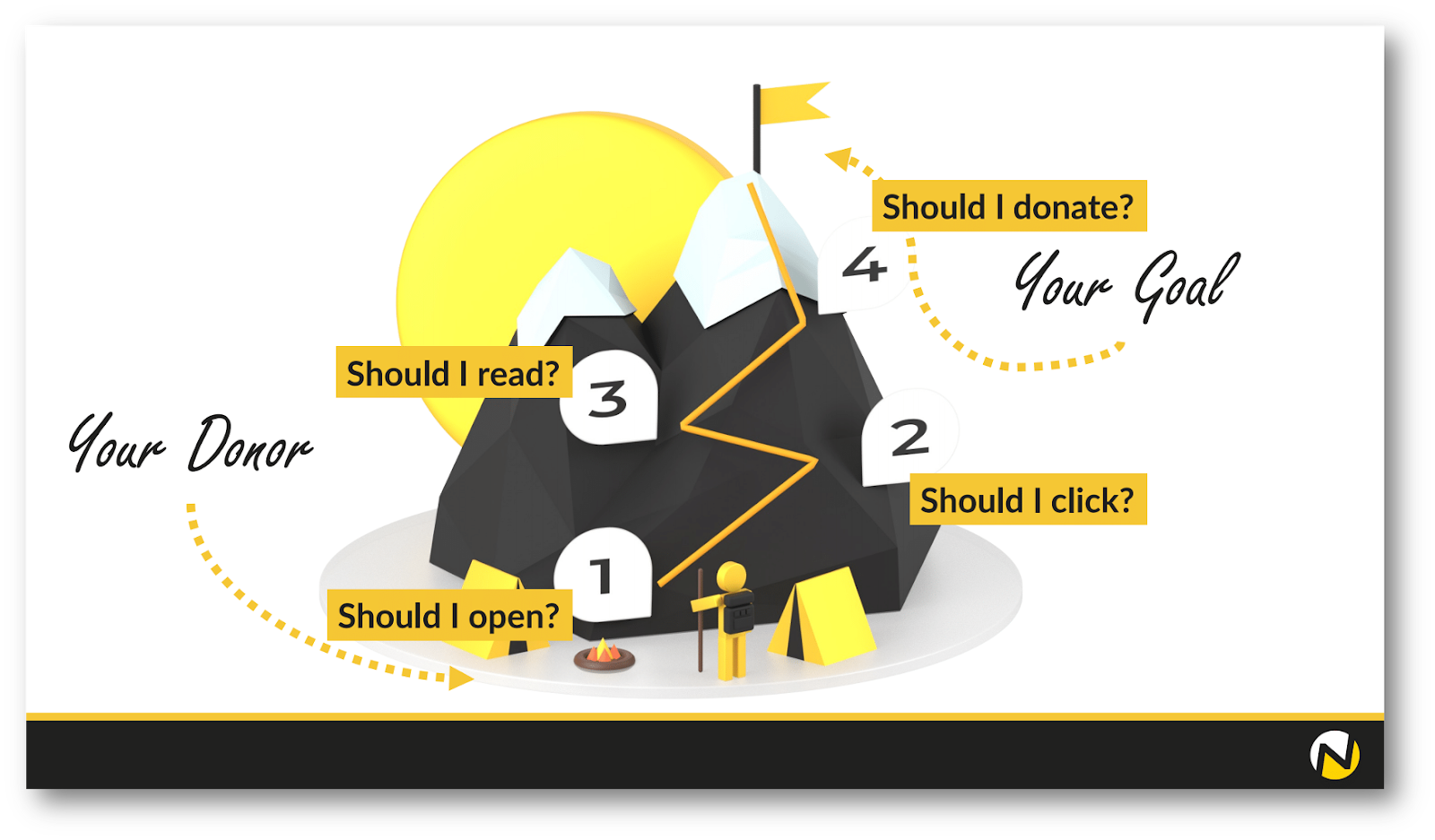 Graphic illustrating the "donor mountain" analogy