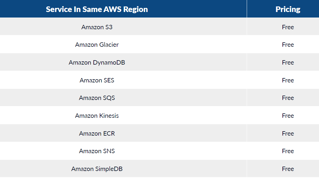 Free Data Transfers within an AWS region