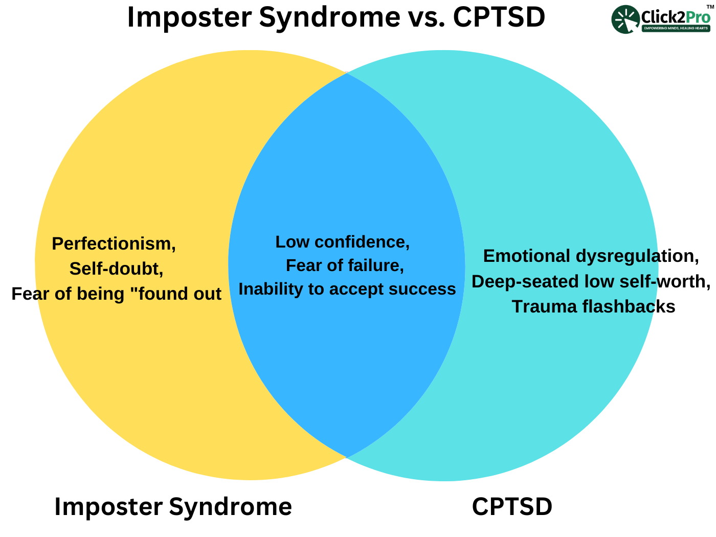 Venn diagram comparing Imposter Syndrome and CPTSD, highlighting shared and unique traits.