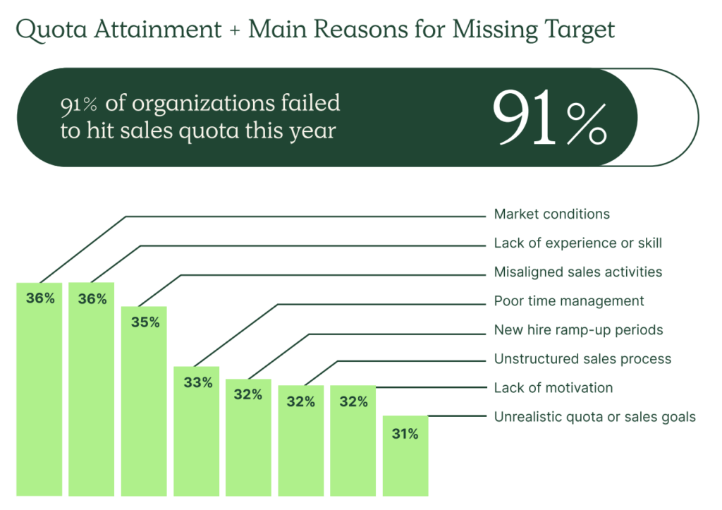 91% of companies didn't meet sales quota in 2023 sales enablement stat