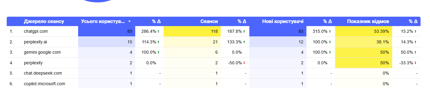 Отчёт из переходов из генеративного поиска в GA4 через раздел Explore 